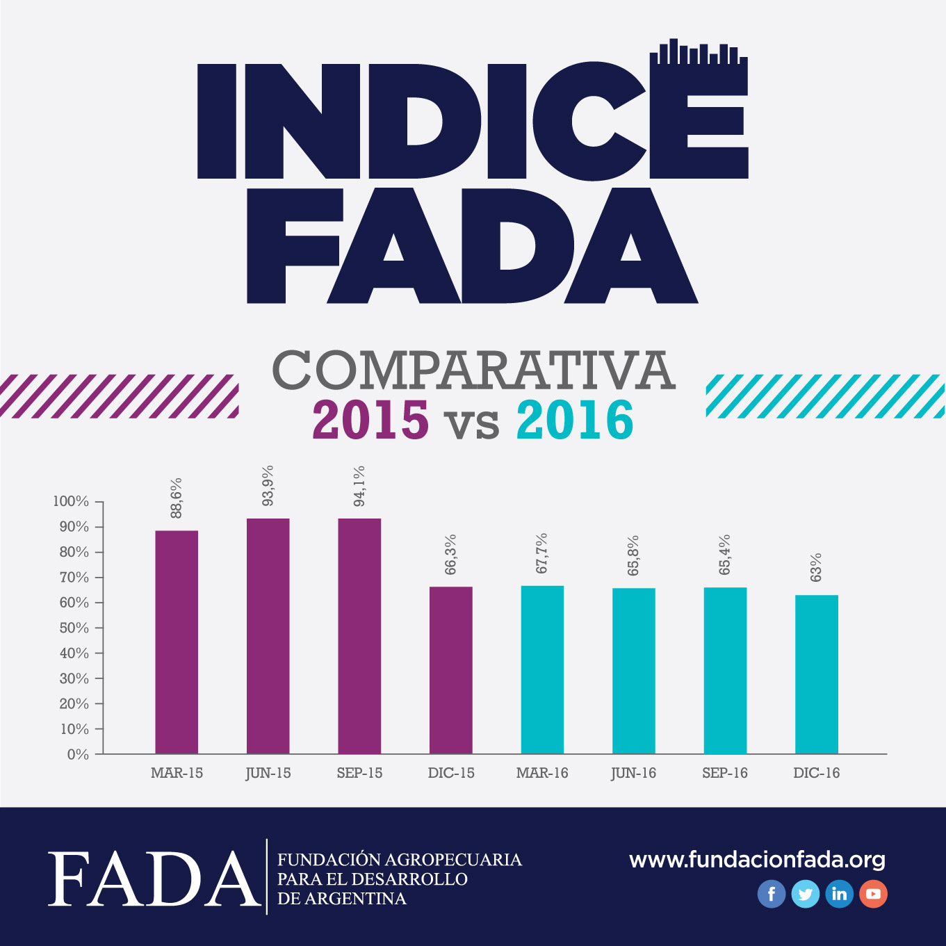 indice-fada-comparacion-anual-15-16